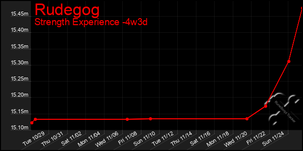 Last 31 Days Graph of Rudegog