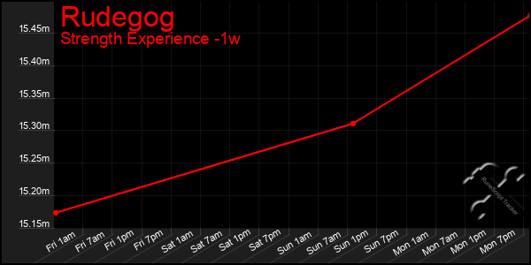 Last 7 Days Graph of Rudegog