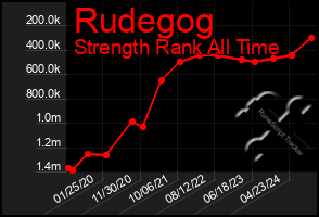 Total Graph of Rudegog