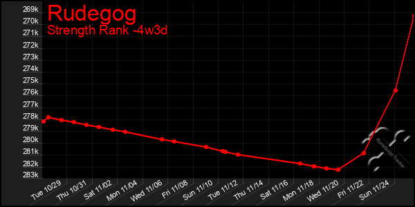 Last 31 Days Graph of Rudegog