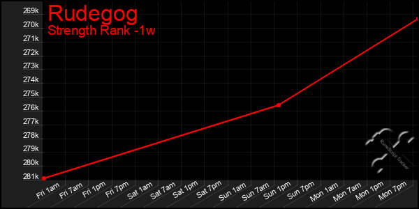 Last 7 Days Graph of Rudegog