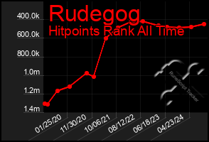 Total Graph of Rudegog