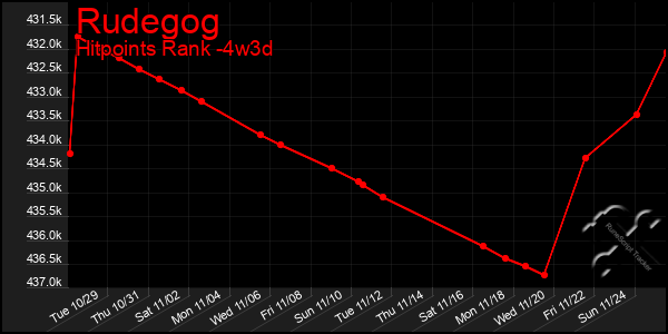 Last 31 Days Graph of Rudegog