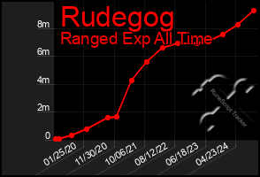 Total Graph of Rudegog