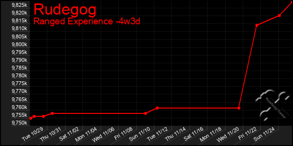 Last 31 Days Graph of Rudegog