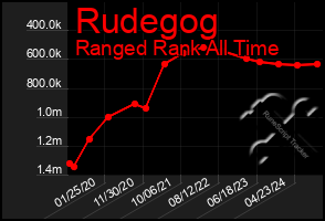 Total Graph of Rudegog