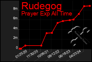 Total Graph of Rudegog