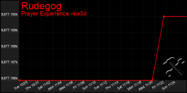 Last 31 Days Graph of Rudegog