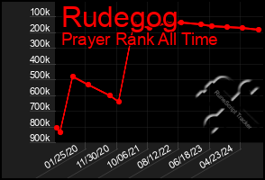 Total Graph of Rudegog