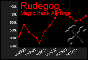 Total Graph of Rudegog