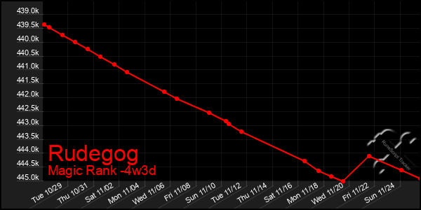 Last 31 Days Graph of Rudegog