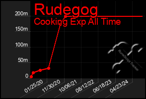 Total Graph of Rudegog