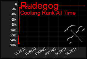 Total Graph of Rudegog