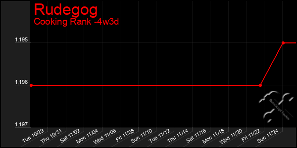 Last 31 Days Graph of Rudegog