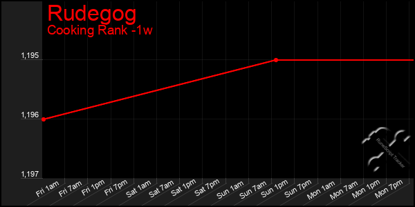 Last 7 Days Graph of Rudegog