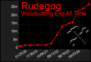 Total Graph of Rudegog