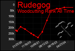 Total Graph of Rudegog