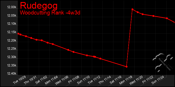 Last 31 Days Graph of Rudegog