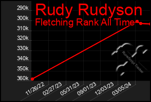 Total Graph of Rudy Rudyson