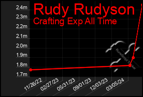 Total Graph of Rudy Rudyson