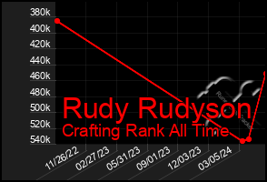 Total Graph of Rudy Rudyson