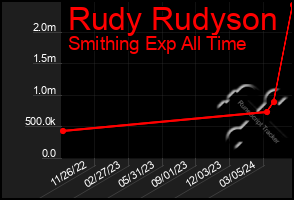 Total Graph of Rudy Rudyson