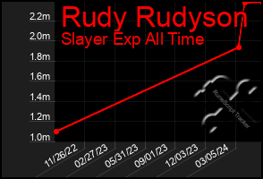 Total Graph of Rudy Rudyson