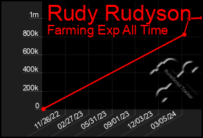 Total Graph of Rudy Rudyson