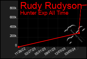 Total Graph of Rudy Rudyson