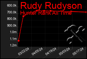 Total Graph of Rudy Rudyson