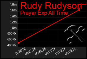 Total Graph of Rudy Rudyson