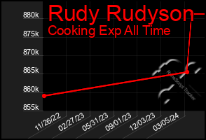 Total Graph of Rudy Rudyson