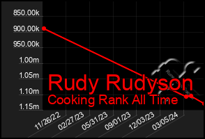 Total Graph of Rudy Rudyson