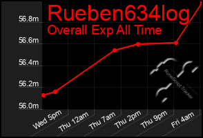 Total Graph of Rueben634log
