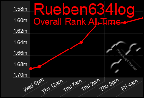 Total Graph of Rueben634log