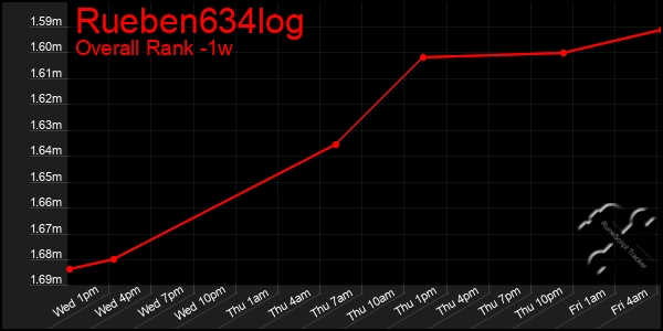 Last 7 Days Graph of Rueben634log