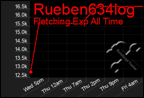 Total Graph of Rueben634log