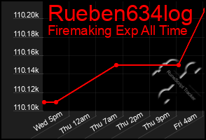 Total Graph of Rueben634log