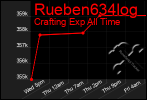Total Graph of Rueben634log