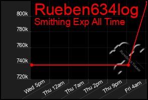 Total Graph of Rueben634log