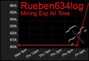 Total Graph of Rueben634log