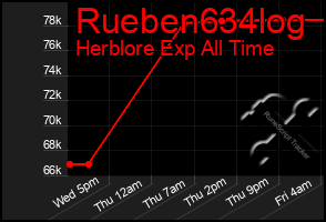 Total Graph of Rueben634log
