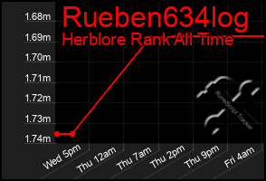 Total Graph of Rueben634log
