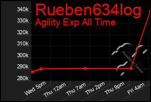 Total Graph of Rueben634log