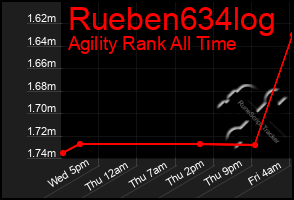 Total Graph of Rueben634log
