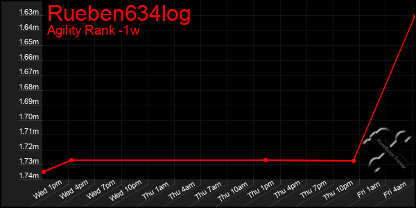Last 7 Days Graph of Rueben634log