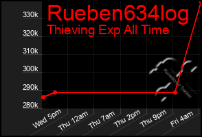 Total Graph of Rueben634log
