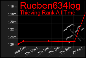 Total Graph of Rueben634log