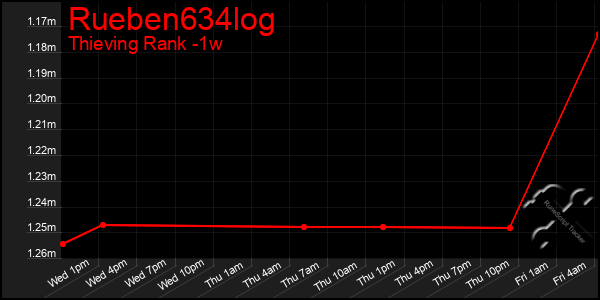 Last 7 Days Graph of Rueben634log