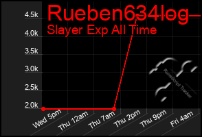 Total Graph of Rueben634log